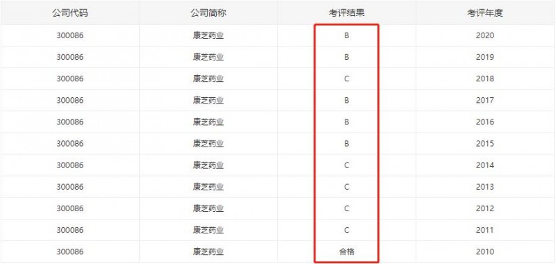 信披考评