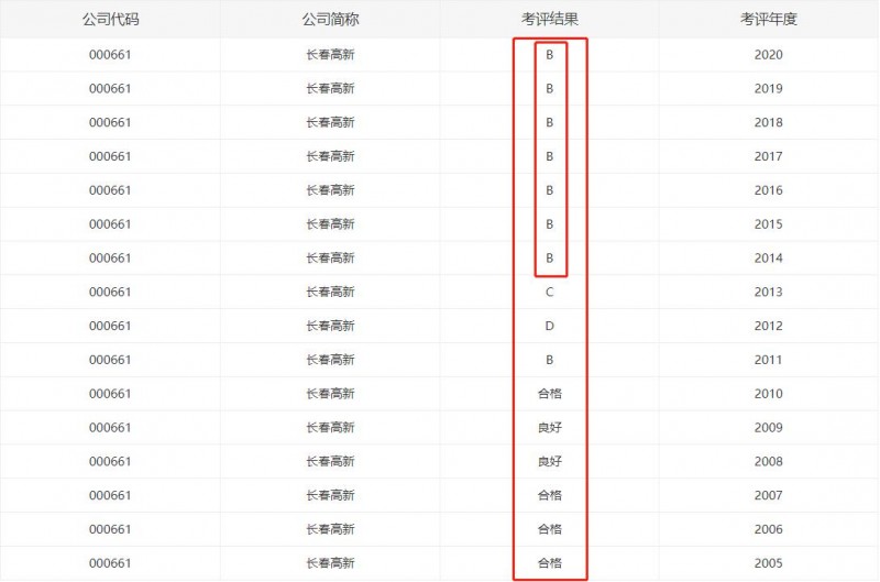 信披考评